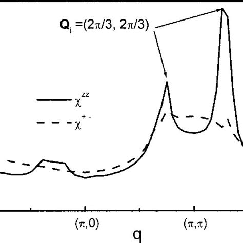 Shows The Results For The Real Part Of The Transverse And Longitudinal Download Scientific