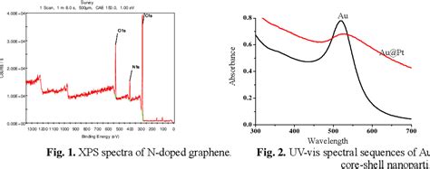 Figure 1 From Amperometric Determination Of Dopamine Ndoped Graphene Au