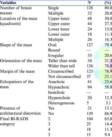 Distribution of sonographic findings and final BI-RADS assessment ...