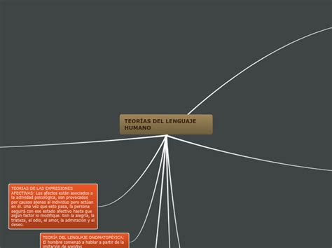 Teor As Del Lenguaje Humano Mind Map