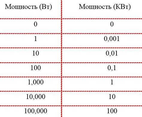 Сколько Ватт в 1 киловатте(кВт): перевод и таблица соотношений ...