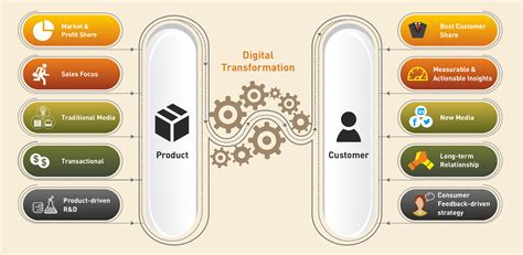 Article Transforming The Customer Experience To Be Truly Customer Centric