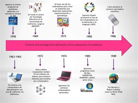 Resultado De Imagen Para Evolucion De La Tecnolog A Linea Del Tiempo