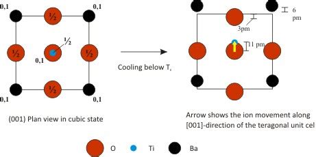 Perovskite Structure Batio