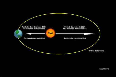 NeuronaSV on Twitter Astronomía Hoy 4 de enero es el día en el