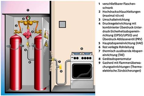 Umwelt Online Dguv Regel Verwendung Von Fl Ssiggas