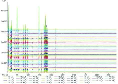 Gas Chromatography Time Of Flight Mass Spectroscopy Gc Tofms Total