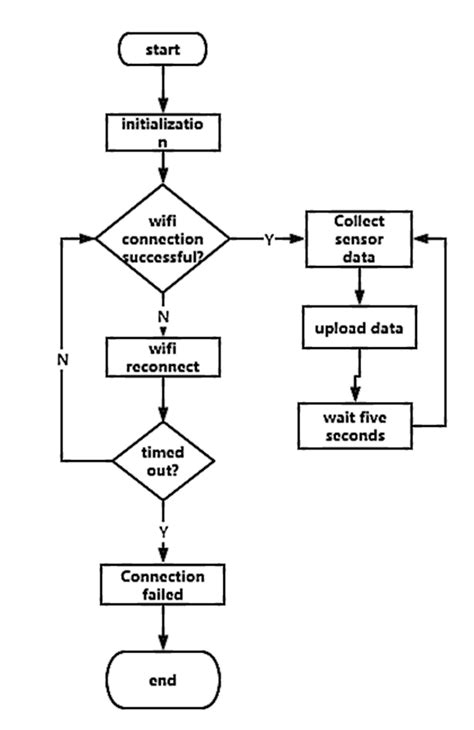 Data Acquisition Flow Chart Download Scientific Diagram