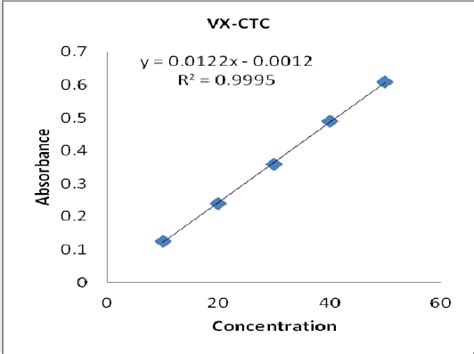 Beers Law Plot Of Vx Ctc Download Scientific Diagram