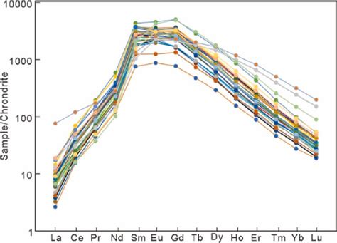 Chondrite Normalized REE Patterns Of Apatite From The Mingshan Au