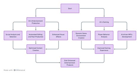 Ai In Entertainment