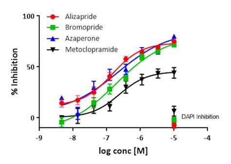 Concentration Response Analyses Of Dopamine D2 Receptor Antagonists