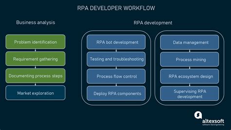 How To Become An Rpa Developer Skills And Certification Altexsoft