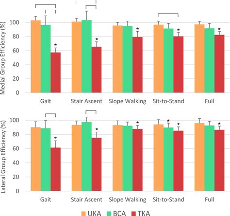 The Extensor Efficiency Of Unicompartmental Bicompartmental And Total