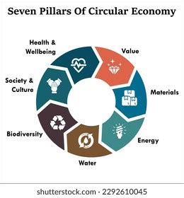 Seven Pillars Circular Economy Infographic Template Stock Vector