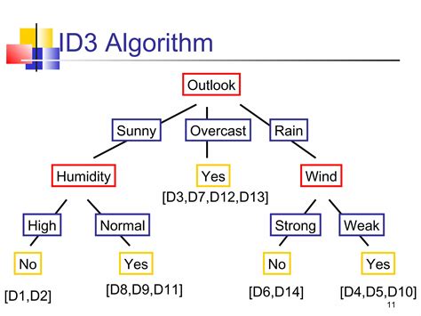 Decision Tree Naive Bayes Association Rule Mining Support Vector Machine K Nearest Neighbour