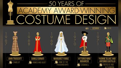 And the Oscar for the Best Costume Design Goes to… - Infographic