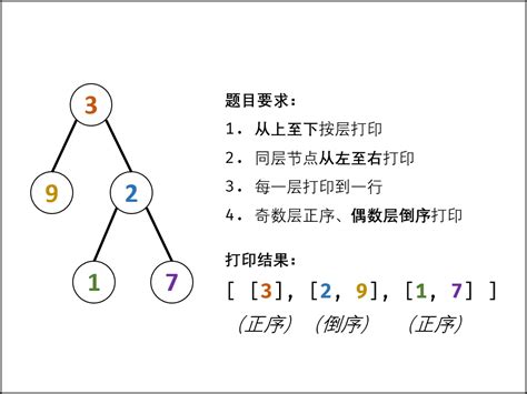 树（层序遍历）剑指 Offer 32 Iii 从上到下打印二叉树 Iii Zdreamer 博客园