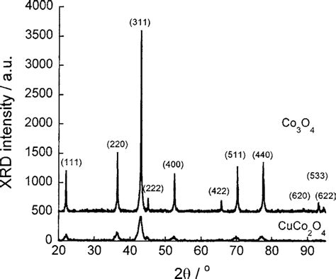 Xrd Patterns Of Co 3 O 4 And Cuco 2 O 4 Powders Annealed Under Air At