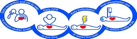 Aed And Basic Life Support Level 2 Teesside First Aid