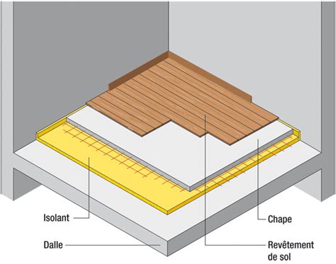 Isoler Acoustiquement Ses Sols