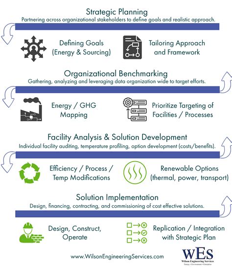 Decarbonization Wilson Engineering Services Pc