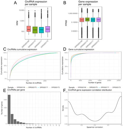 Ncrna Free Full Text Circompara A Multi‐method Comparative