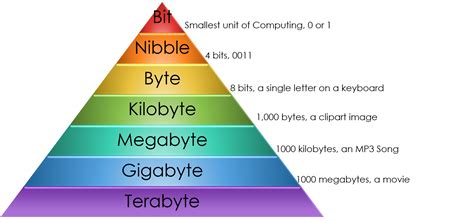 Memory Measurement Unit Of Computer