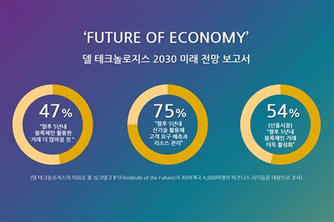 2030년 미래 경제 뒤바꿀 5가지 신기술 5·6g Ai Iot 블록체인 그리고 가상화폐 E4ds News