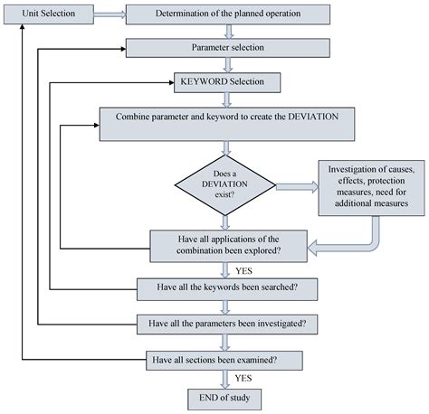 Hazop Flowchart