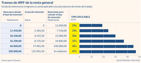 Renta Cambios En Los Tramos Del Irpf Para Las Rentas Del