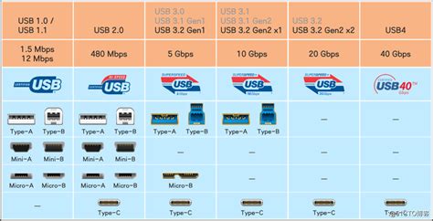 秒懂所有usb接口类型，usb接口大全；type A、type B、type C、miniusb、microusb区分 知乎