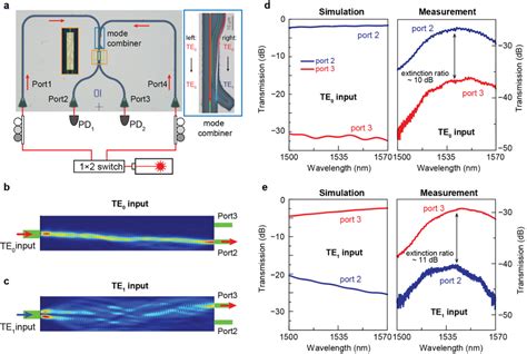 Figure From Reconfigurable Inverse Designed Phase Change Photonics