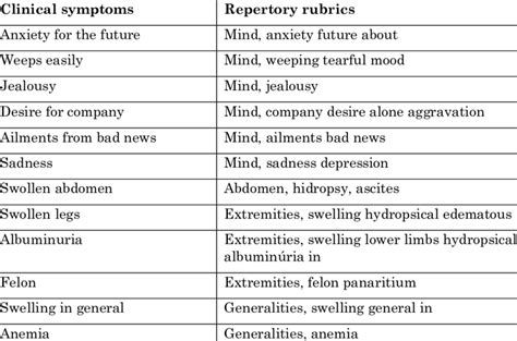 Symptoms selected and repertory correlations | Download Table