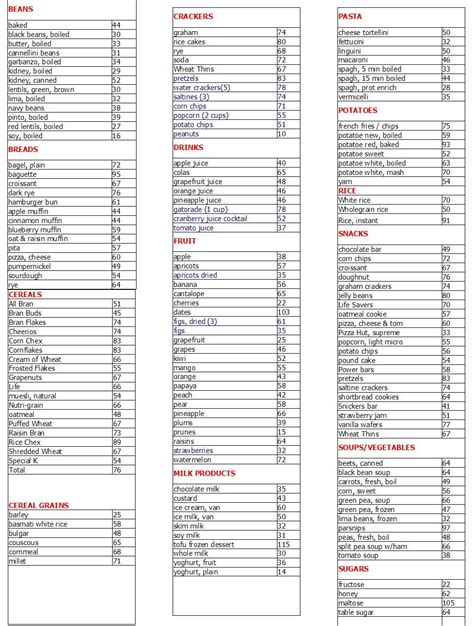 Gi Index Chart For All Foods