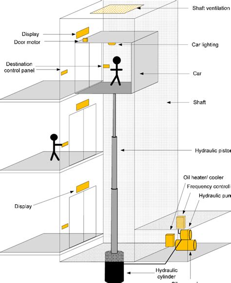 Simplified Representation Of A Typical Conventional Hydraulic Lift