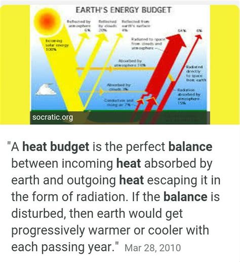 What Is Heat Budget Brainly In