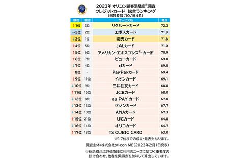 1万人が選んだクレジットカード満足度ランキング、3位楽天カード、2位エポスカード、1位は：マピオンニュース