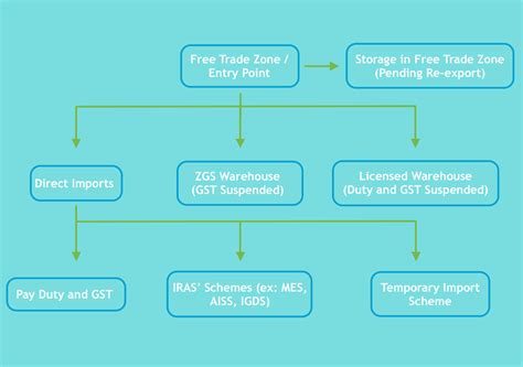 Your Guide To Importing And Exporting In Singapore Sprout Asia