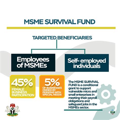 The Federal Government Of Nigeria Set MSME SURVIVAL FUND Politics