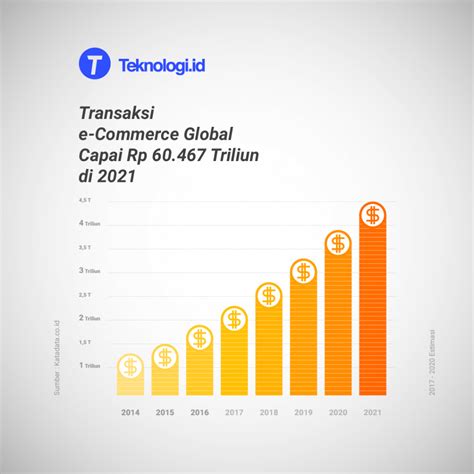 Transaksi E Commerce Global Capai Rp 60 467 Triliun Di 2021 Teknologi Id