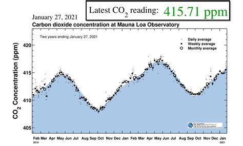 Solved Figure 1 Atmospheric Carbon Dioxide Concentration At