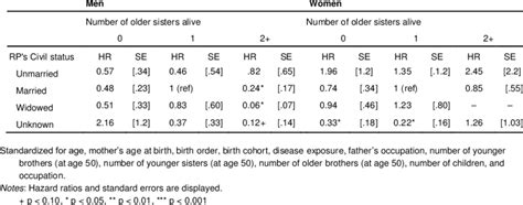 Relative Risks Of Mortality By Rp Marital Status And Number Of Older