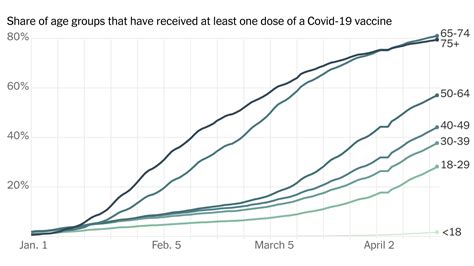 Vaccine Rollout Is Universal But A Fifth Of Seniors Still Need A Shot