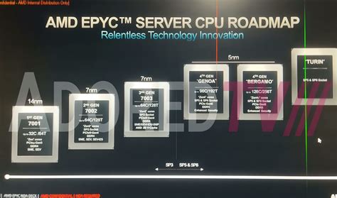 EPYC Genoa X With Zen 43D V Cache In 1H 2023EPYC GenoaEPYC Turin