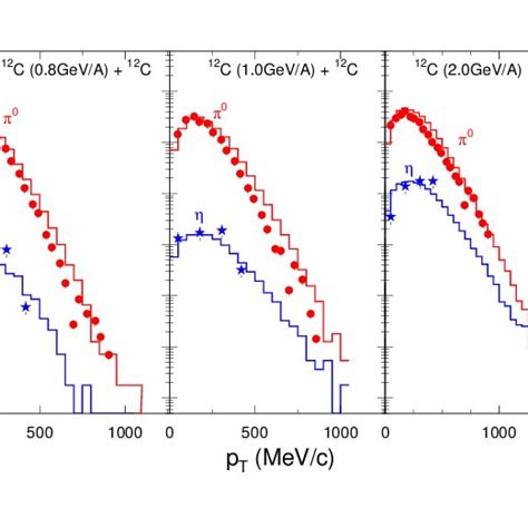 Transverse Momentum Distributions Of And In The Middle Rapidity