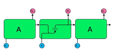 Tutorial De Redes Neuronales Recurrentes Rnn Datacamp