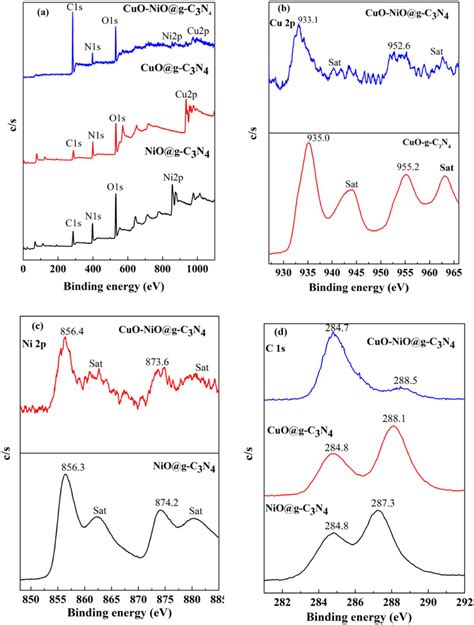 A Xps Survey Spectrum Of Cuonio Gc N Cuo Gc N And Nio Gc N