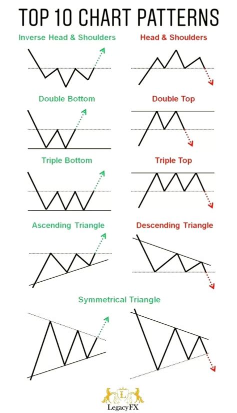 Top 10 Chart Patterns In Trading 📊📉 ️💸😎 Forex Trading Training