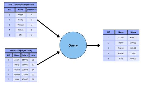 Sql View Logicmojo